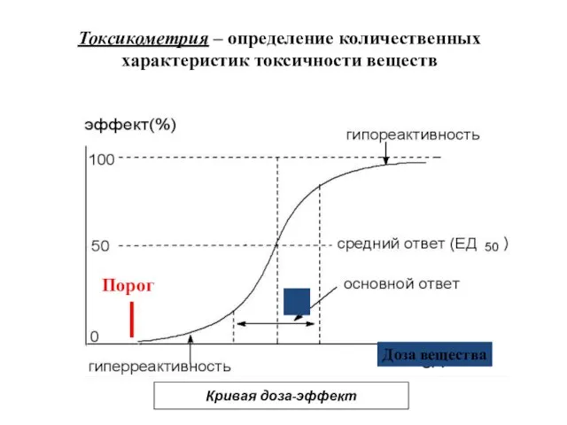 Кривая доза-эффект Порог Доза вещества Токсикометрия – определение количественных характеристик токсичности веществ