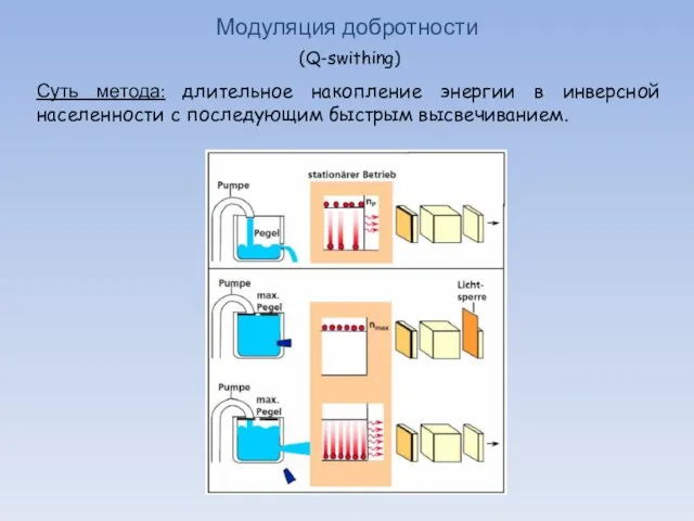 Модуляция добротности Суть метода: длительное накопление энергии в инверсной населенности с последующим быстрым высвечиванием. (Q-swithing)