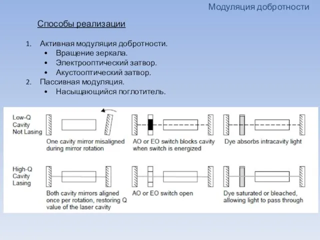 Способы реализации Модуляция добротности Активная модуляция добротности. Вращение зеркала. Электрооптический затвор.