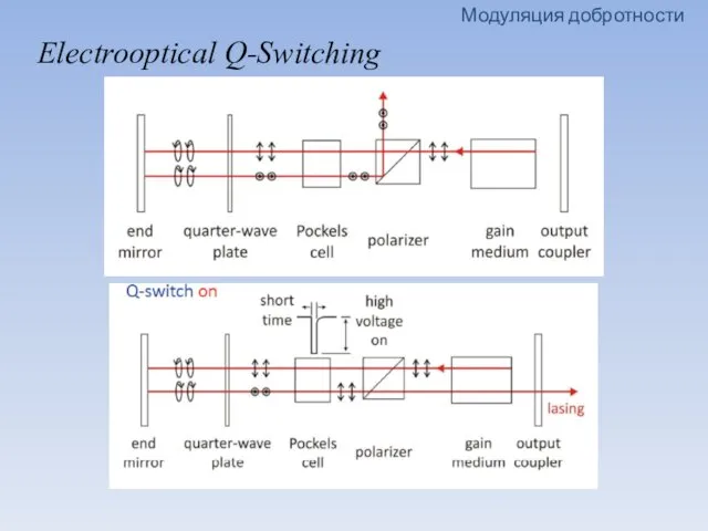 Модуляция добротности Electrooptical Q-Switching