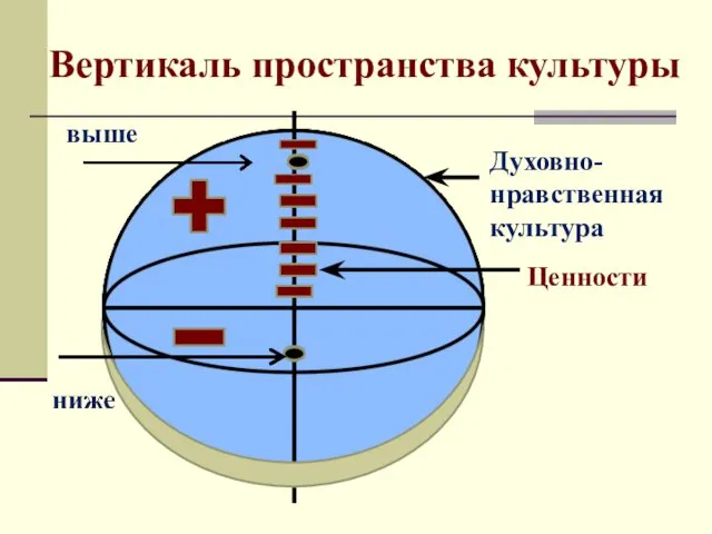 Вертикаль пространства культуры Духовно-нравственная культура Ценности выше