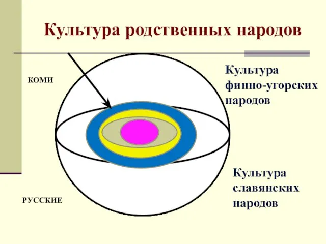 Культура родственных народов Культура финно-угорских народов Культура славянских народов КОМИ РУССКИЕ