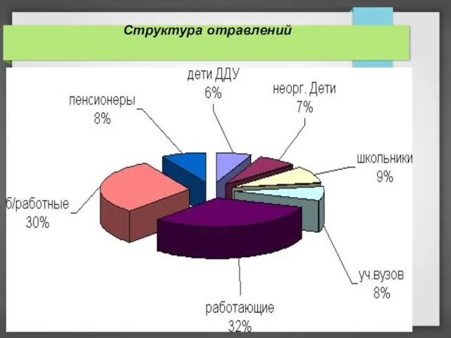 Структура отравлений