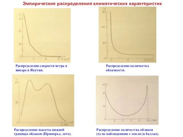 Эмпирические распределения климатических характеристик Распределение скорости ветра в январе в Якутии.