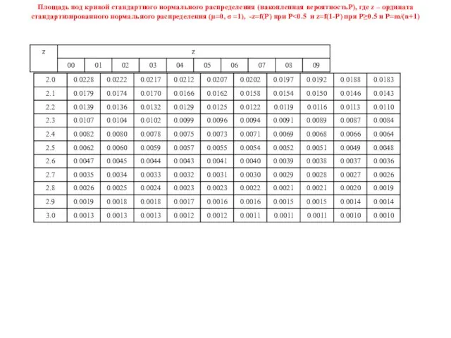 Площадь под кривой стандартного нормального распределения (накопленная вероятностьP), где z –