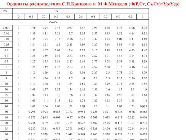 Ординаты распределения С.Н.Крицкого и М.Ф.Менкеля (Ф(P,Cv, Cs/Cv)=Yp/Yср)