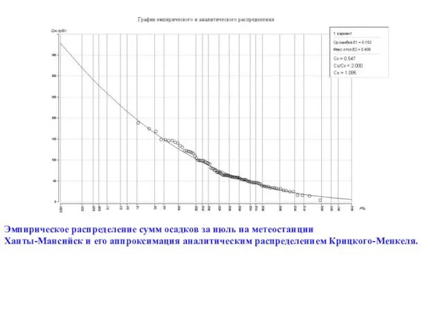 Эмпирическое распределение сумм осадков за июль на метеостанции Ханты-Мансийск и его аппроксимация аналитическим распределением Крицкого-Менкеля.