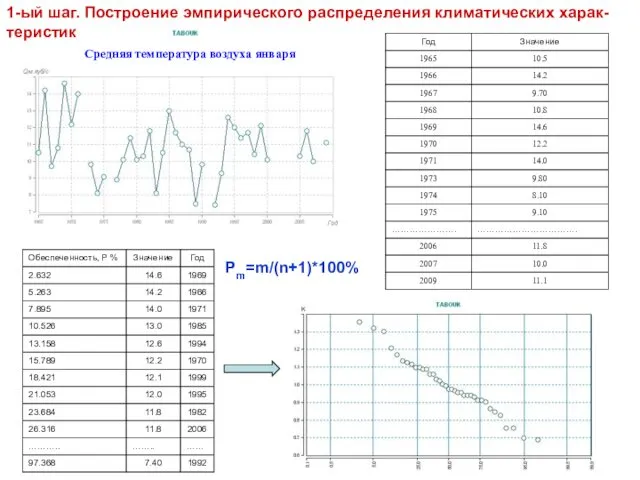 Pm=m/(n+1)*100% Средняя температура воздуха января 1-ый шаг. Построение эмпирического распределения климатических харак-теристик