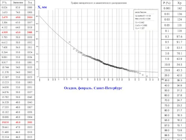 X, мм Осадки, февраль. Санкт-Петербург