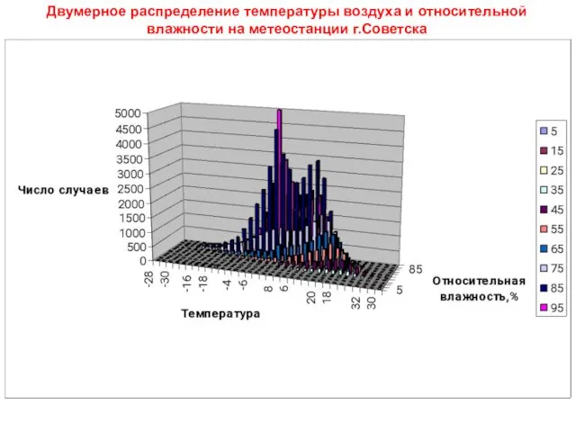 Двумерное распределение температуры воздуха и относительной влажности на метеостанции г.Советска