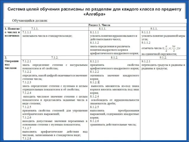 Система целей обучения расписаны по разделам для каждого класса по предмету «Алгебра»