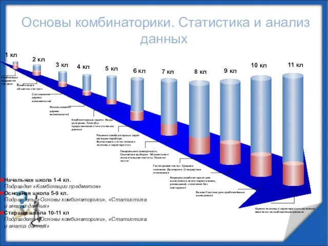 Основы комбинаторики. Статистика и анализ данных Использование дерева возможностей Комбинаторные задачи.