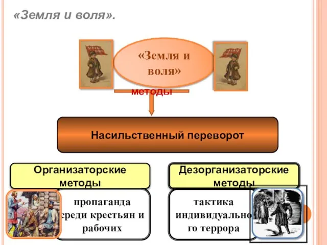 методы Насильственный переворот «Земля и воля».