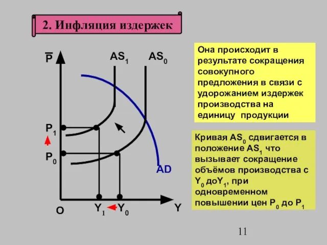 2. Инфляция издержек Y0 О AS0 P Y Она происходит в