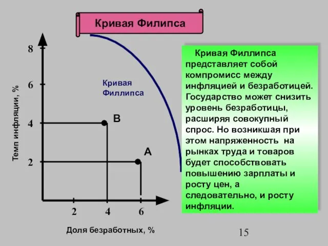 Кривая Филипса А Доля безработных, % Темп инфляции, % Кривая Филлипса