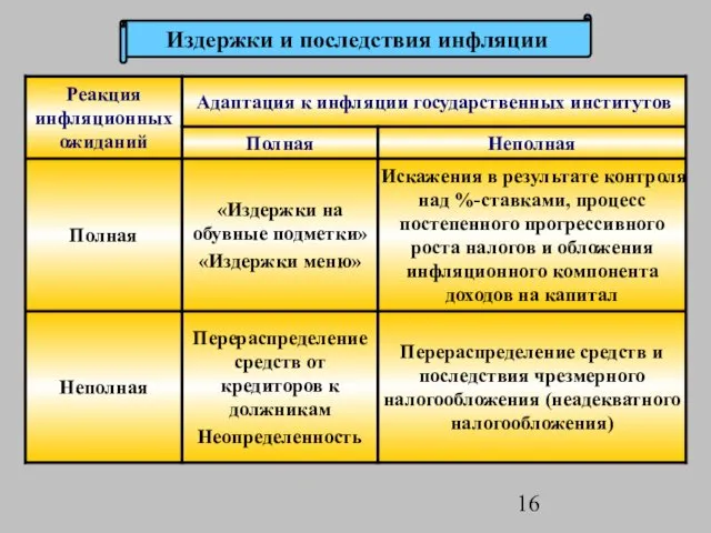 Издержки и последствия инфляции