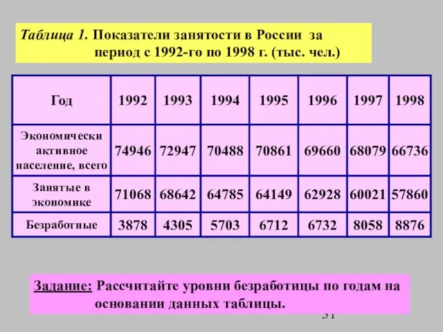 Таблица 1. Показатели занятости в России за период с 1992-го по