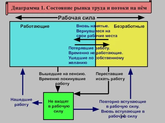 Не входят в рабочую силу Повторно вступающие в рабочую силу. Вновь