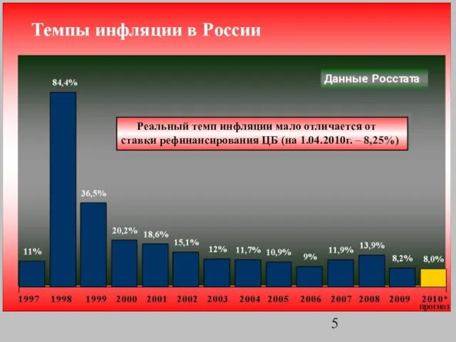 Реальный темп инфляции мало отличается от ставки рефинансирования ЦБ (на 1.04.2010г. – 8,25%)