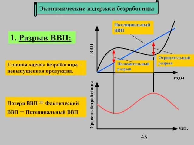 Экономические издержки безработицы ВВП Уровень безработицы годы чел. Потенциальный ВВП Отрицательный