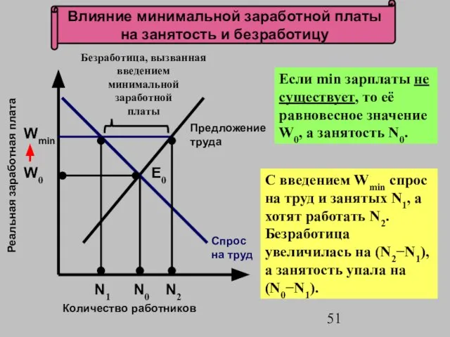 Влияние минимальной заработной платы на занятость и безработицу Е0 N0 Количество