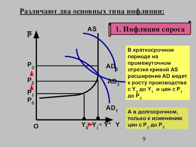 1. Инфляция спроса Y0 О AS P Y В краткосрочном периоде