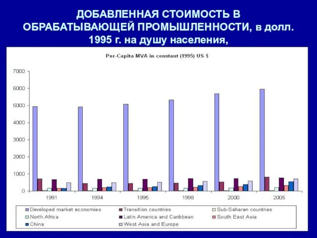 ДОБАВЛЕННАЯ СТОИМОСТЬ В ОБРАБАТЫВАЮЩЕЙ ПРОМЫШЛЕННОСТИ, в долл. 1995 г. на душу населения,