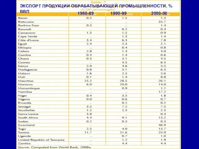 ЭКСПОРТ ПРОДУКЦИИ ОБРАБАТЫВАЮЩЕЙ ПРОМЫШЛЕННОСТИ, % ВВП 1980-89 1990-99 2000-06