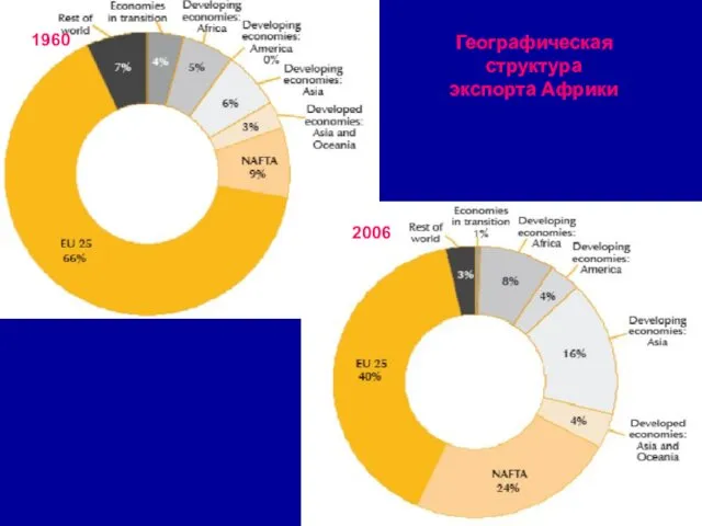 Географическая структура экспорта Африки 1960 2006