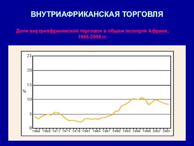 ВНУТРИАФРИКАНСКАЯ ТОРГОВЛЯ Доля внутриафриканской торговли в общем экспорте Африки, 1966-2006 гг.