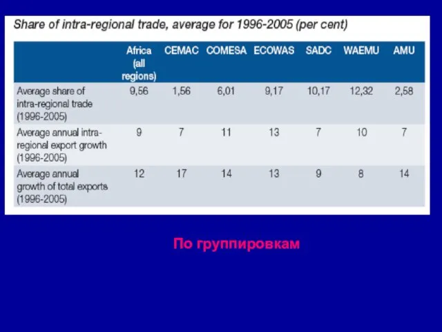 По группировкам