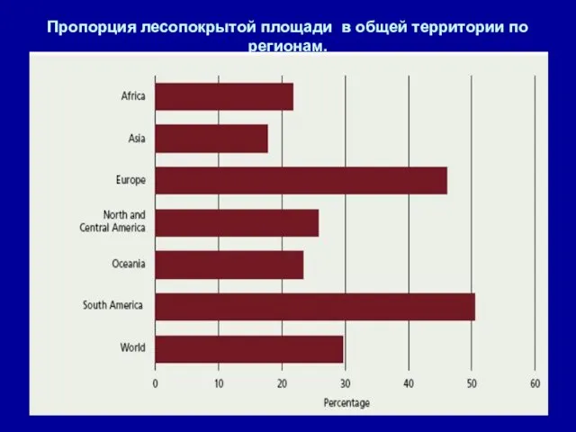 Пропорция лесопокрытой площади в общей территории по регионам.