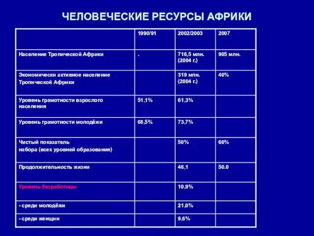 ЧЕЛОВЕЧЕСКИЕ РЕСУРСЫ АФРИКИ