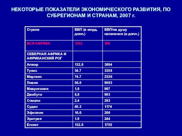 НЕКОТОРЫЕ ПОКАЗАТЕЛИ ЭКОНОМИЧЕСКОГО РАЗВИТИЯ, ПО СУБРЕГИОНАМ И СТРАНАМ, 2007 г.