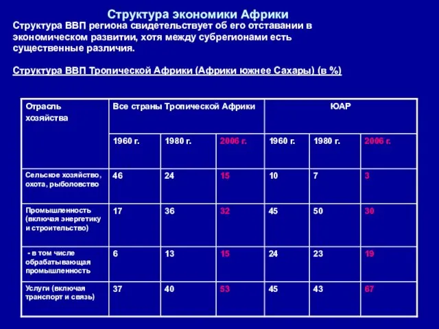 Структура экономики Африки Структура ВВП региона свидетельствует об его отставании в