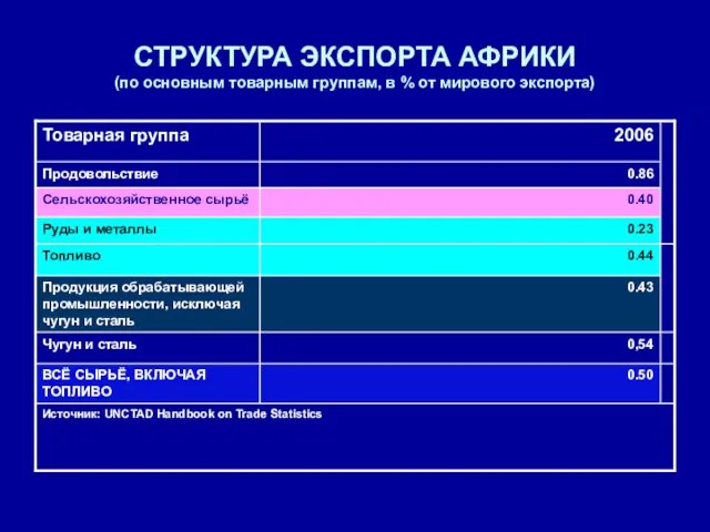 СТРУКТУРА ЭКСПОРТА АФРИКИ (по основным товарным группам, в % от мирового экспорта)