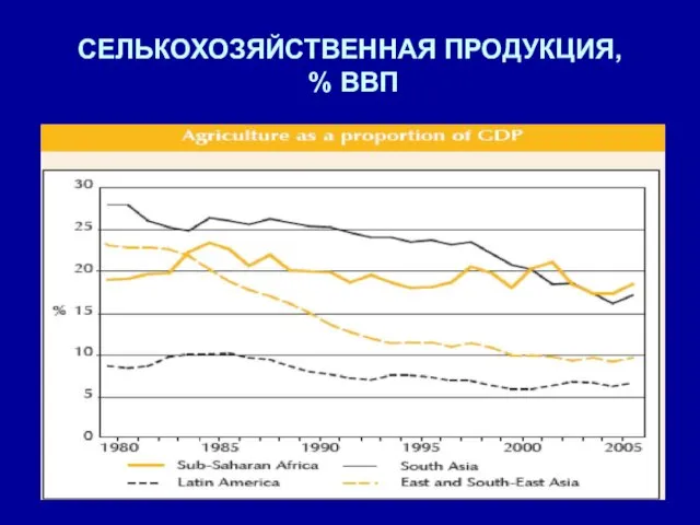 СЕЛЬКОХОЗЯЙСТВЕННАЯ ПРОДУКЦИЯ, % ВВП