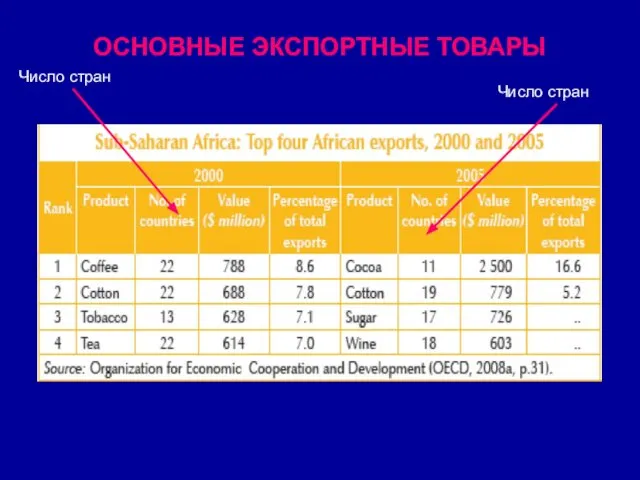 ОСНОВНЫЕ ЭКСПОРТНЫЕ ТОВАРЫ Число стран Число стран