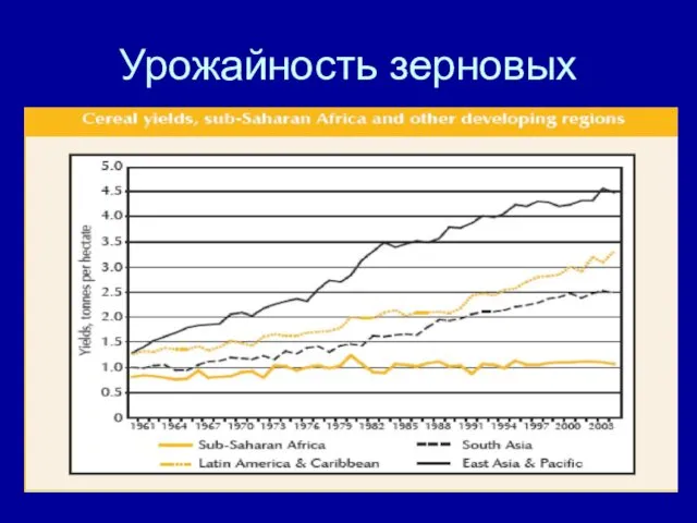 Урожайность зерновых