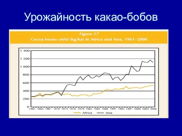 Урожайность какао-бобов