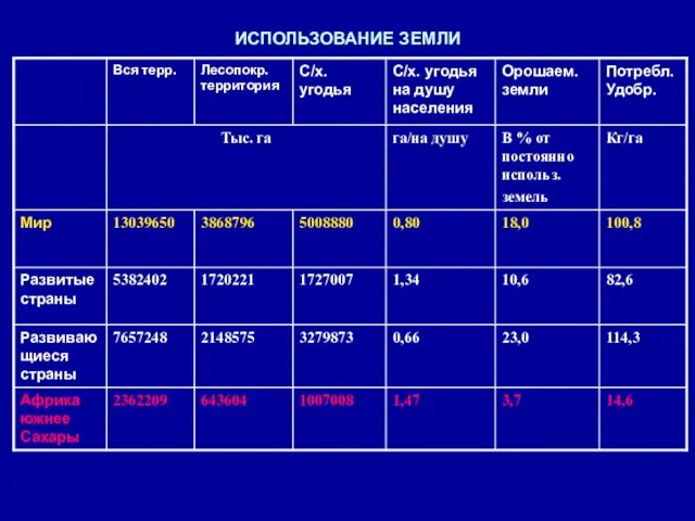 ИСПОЛЬЗОВАНИЕ ЗЕМЛИ