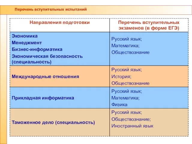 Перечень вступительных испытаний