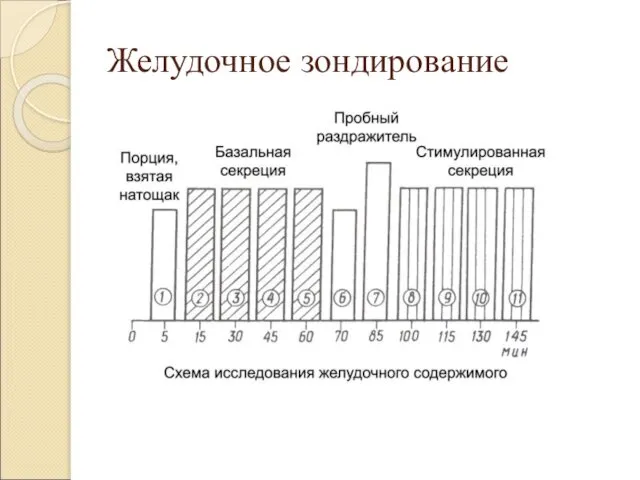 Желудочное зондирование