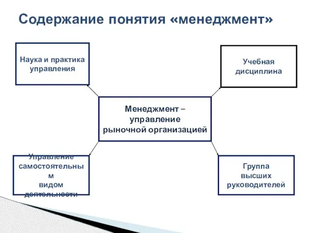 Содержание понятия «менеджмент» Менеджмент – управление рыночной организацией Наука и практика