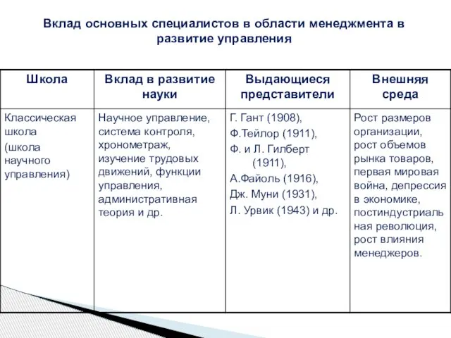 Вклад основных специалистов в области менеджмента в развитие управления