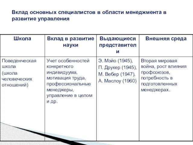 Вклад основных специалистов в области менеджмента в развитие управления