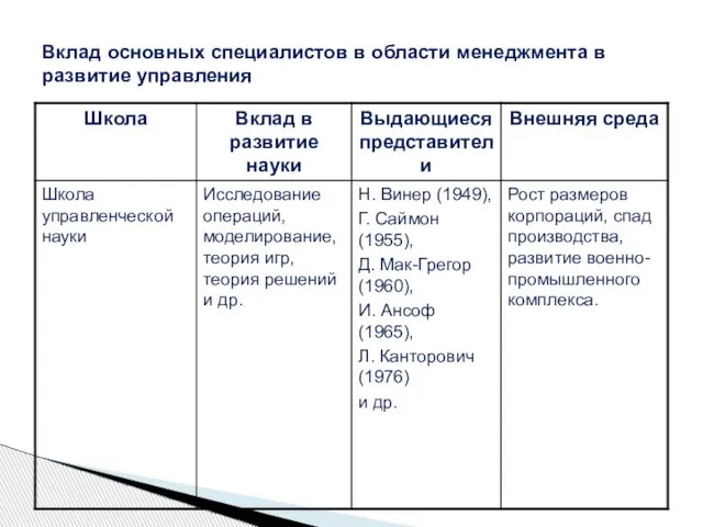 Вклад основных специалистов в области менеджмента в развитие управления