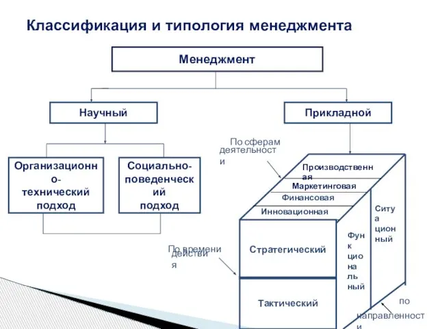 Классификация и типология менеджмента Менеджмент Научный Прикладной Организационно- технический подход Социально-