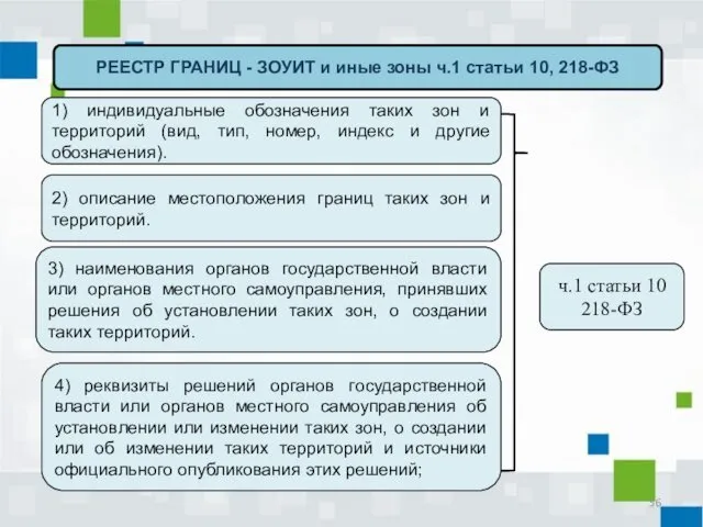 РЕЕСТР ГРАНИЦ - ЗОУИТ и иные зоны ч.1 статьи 10, 218-ФЗ