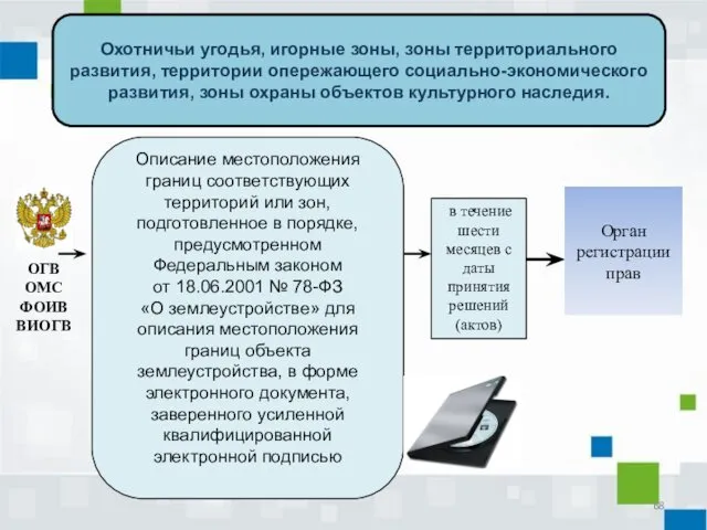 ОГВ ОМС ФОИВ ВИОГВ Описание местоположения границ соответствующих территорий или зон,